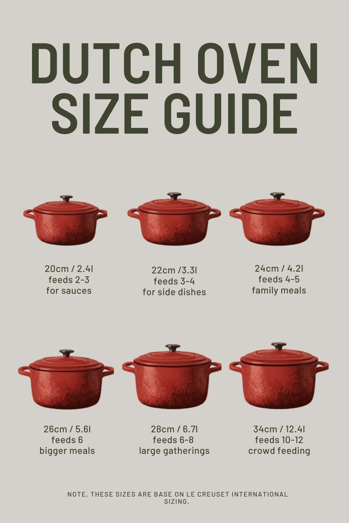 An infographic showing the common different sizes of Dutch ovens and their capacity.