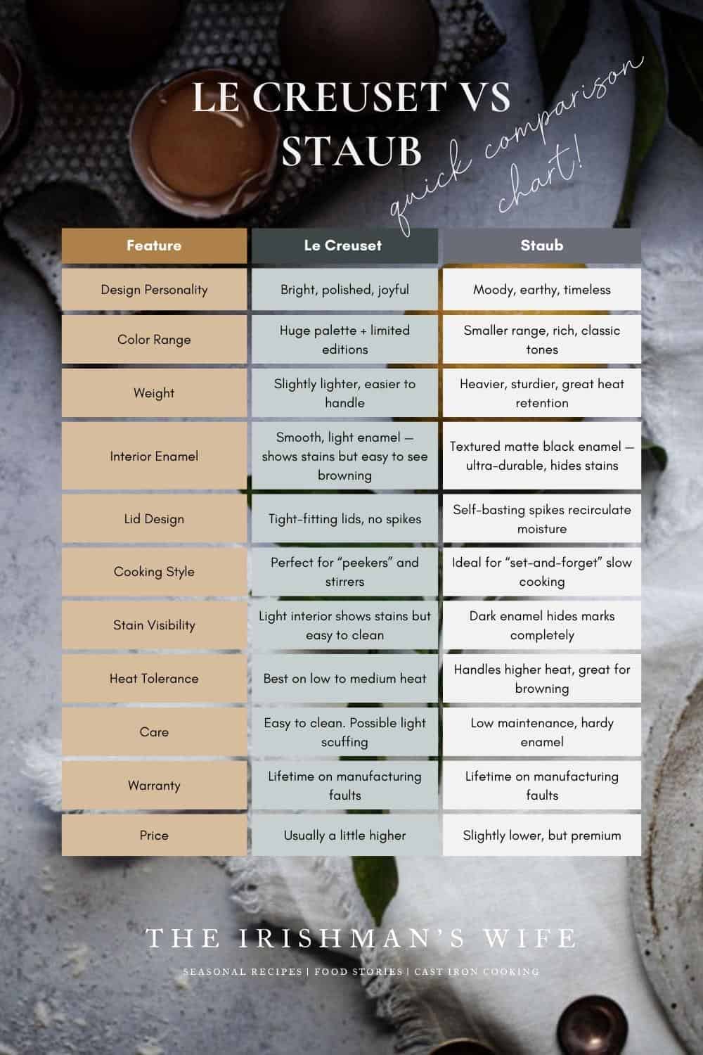 A comparison chart on Le Creuset vs Saub enamel cast iron.
