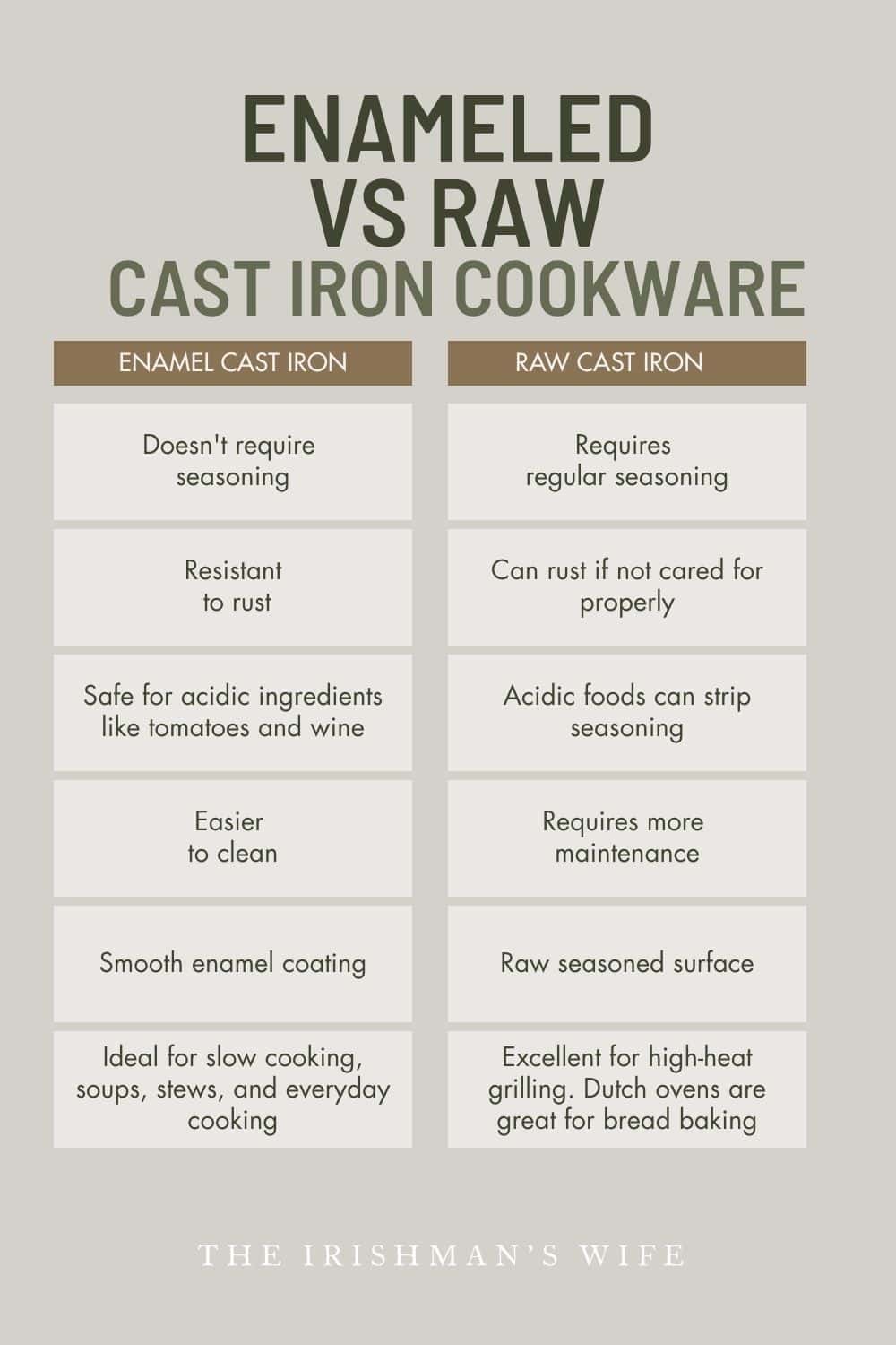 Comparison chart of raw vs enamel cast iron cookware.